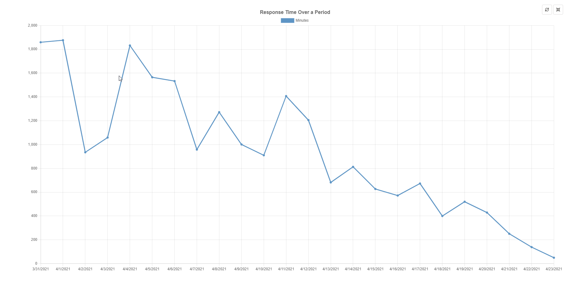 Response over a time